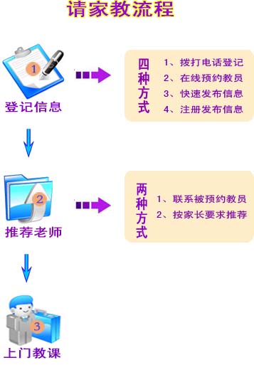 贵港请家教流程